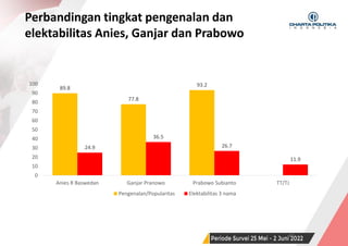 SURVEI NASIONAL | PERIODE JUNI 2022
89.8
77.8
93.2
24.9
36.5
26.7
11.9
0
10
20
30
40
50
60
70
80
90
100
Anies R Baswedan Ganjar Pranowo Prabowo Subianto TT/TJ
Pengenalan/Popularitas Elektabilitas 3 nama
Perbandingan tingkat pengenalan dan
elektabilitas Anies, Ganjar dan Prabowo
47
 