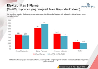 SURVEI NASIONAL | PERIODE JUNI 2022
Elektabilitas 3 Nama
(N = 859; responden yang mengenal Anies, Ganjar dan Prabowo)
48
Jika pemilihan presiden diadakan sekarang, siapa yang akan Bapak/Ibu/Saudara pilih sebagai Presiden di antara nama-
nama berikut ini?
24.9
36.5
26.7
11.9
23.5
43.3
22.6
10.6
0.0
5.0
10.0
15.0
20.0
25.0
30.0
35.0
40.0
45.0
50.0
Anies R Baswedan Ganjar Pranowo Prabowo Subianto TT/TJ
Seluruh Sample Kenal AB, GP, PS ; 71,6%
Ketika dilakukan pengujian elektabilitas hanya pada responden yang mengenal, kenaikan elektabilitas terbesar diperoleh
Ganjar Pranowo.
 