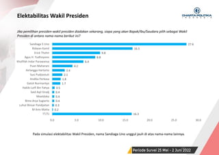 SURVEI NASIONAL | PERIODE JUNI 2022
Elektabilitas Wakil Presiden
50
Jika pemilihan presiden-wakil presiden diadakan sekarang, siapa yang akan Bapak/Ibu/Saudara pilih sebagai Wakil
Presiden di antara nama-nama berikut ini?
Pada simulasi elektabilitas Wakil Presiden, nama Sandiaga Uno unggul jauh di atas nama-nama lainnya.
16.3
0.2
0.3
0.4
0.4
0.4
0.5
1.7
1.8
2.1
2.6
4.2
6.4
8.8
9.8
16.5
27.6
0.0 5.0 10.0 15.0 20.0 25.0 30.0
TT/TJ
M Anis Matta
Luhut Binsar Pandjaitan
Bima Arya Sugiarto
Moeldoko
Said Aqil Siradj
Habib Lutfi Bin Yahya
Gatot Nurmantyo
Andika Perkasa
Susi Pudjiastuti
Airlangga Hartarto
Puan Maharani
Khofifah Indar Parawansa
Agus H. Yudhoyono
Erick Thohir
Ridwan Kamil
Sandiaga S Uno
 
