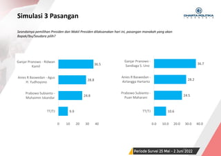 SURVEI NASIONAL | PERIODE JUNI 2022
9.9
24.8
28.8
36.5
0 10 20 30 40
TT/TJ
Prabowo Subianto -
Muhaimin Iskandar
Anies R Baswedan - Agus
H. Yudhoyono
Ganjar Pranowo - Ridwan
Kamil
10.6
24.5
28.2
36.7
0.0 10.0 20.0 30.0 40.0
TT/TJ
Prabowo Subianto -
Puan Maharani
Anies R Baswedan -
Airlangga Hartarto
Ganjar Pranowo -
Sandiaga S. Uno
Seandainya pemilihan Presiden dan Wakil Presiden dilaksanakan hari ini, pasangan manakah yang akan
Bapak/Ibu/Saudara pilih?
Simulasi 3 Pasangan
52
 