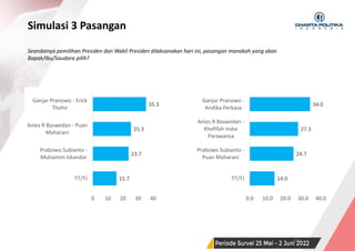 SURVEI NASIONAL | PERIODE JUNI 2022
15.7
23.7
25.3
35.3
0 10 20 30 40
TT/TJ
Prabowo Subianto -
Muhaimin Iskandar
Anies R Baswedan - Puan
Maharani
Ganjar Pranowo - Erick
Thohir
14.0
24.7
27.3
34.0
0.0 10.0 20.0 30.0 40.0
TT/TJ
Prabowo Subianto -
Puan Maharani
Anies R Baswedan -
Khofifah Indar
Parawansa
Ganjar Pranowo -
Andika Perkasa
Seandainya pemilihan Presiden dan Wakil Presiden dilaksanakan hari ini, pasangan manakah yang akan
Bapak/Ibu/Saudara pilih?
Simulasi 3 Pasangan
53
 