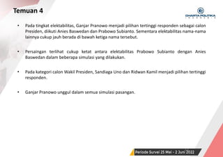 SURVEI NASIONAL | PERIODE JUNI 2022
Temuan 4
• Pada tingkat elektabilitas, Ganjar Pranowo menjadi pilihan tertinggi responden sebagai calon
Presiden, diikuti Anies Baswedan dan Prabowo Subianto. Sementara elektabilitas nama-nama
lainnya cukup jauh berada di bawah ketiga nama tersebut.
• Persaingan terlihat cukup ketat antara elektabilitas Prabowo Subianto dengan Anies
Baswedan dalam beberapa simulasi yang dilakukan.
• Pada kategori calon Wakil Presiden, Sandiaga Uno dan Ridwan Kamil menjadi pilihan tertinggi
responden.
• Ganjar Pranowo unggul dalam semua simulasi pasangan.
54
 