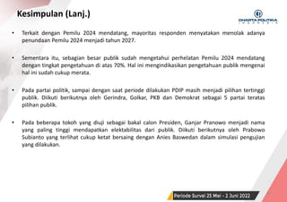 SURVEI NASIONAL | PERIODE JUNI 2022 57
Kesimpulan (Lanj.)
• Terkait dengan Pemilu 2024 mendatang, mayoritas responden menyatakan menolak adanya
penundaan Pemilu 2024 menjadi tahun 2027.
• Sementara itu, sebagian besar publik sudah mengetahui perhelatan Pemilu 2024 mendatang
dengan tingkat pengetahuan di atas 70%. Hal ini mengindikasikan pengetahuan publik mengenai
hal ini sudah cukup merata.
• Pada partai politik, sampai dengan saat periode dilakukan PDIP masih menjadi pilihan tertinggi
publik. Diikuti berikutnya oleh Gerindra, Golkar, PKB dan Demokrat sebagai 5 partai teratas
pilihan publik.
• Pada beberapa tokoh yang diuji sebagai bakal calon Presiden, Ganjar Pranowo menjadi nama
yang paling tinggi mendapatkan elektabilitas dari publik. Diikuti berikutnya oleh Prabowo
Subianto yang terlihat cukup ketat bersaing dengan Anies Baswedan dalam simulasi pengujian
yang dilakukan.
 