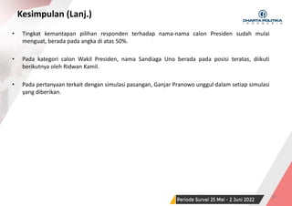 SURVEI NASIONAL | PERIODE JUNI 2022 58
Kesimpulan (Lanj.)
• Tingkat kemantapan pilihan responden terhadap nama-nama calon Presiden sudah mulai
menguat, berada pada angka di atas 50%.
• Pada kategori calon Wakil Presiden, nama Sandiaga Uno berada pada posisi teratas, diikuti
berikutnya oleh Ridwan Kamil.
• Pada pertanyaan terkait dengan simulasi pasangan, Ganjar Pranowo unggul dalam setiap simulasi
yang diberikan.
 