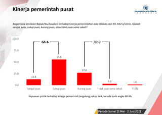 SURVEI NASIONAL | PERIODE JUNI 2022
12.8
55.6
27.0
3.0 1.6
0.0
25.0
50.0
75.0
100.0
Sangat puas Cukup puas Kurang puas Tidak puas sama sekali TT/TJ
Kinerja pemerintah pusat
7
Bagaimana penilaian Bapak/Ibu/Saudara terhadap kinerja pemerintahan Joko Widodo dan KH. Ma’ruf Amin, Apakah
sangat puas, cukup puas, kurang puas, atau tidak puas sama sekali?
Kepuasan publik terhadap kinerja pemerintah tergolong cukup baik, berada pada angka 68.4%.
68.4 30.0
 