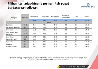 SURVEI NASIONAL | PERIODE JUNI 2022 8
Pilihan terhadap kinerja pemerintah pusat
berdasarkan wilayah
Kategori Base Line
Sangat puas Cukup puas Kurang puas
Tidak puas
sama sekali
TT/TJ Total
12.8 55.6 27.0 3.0 1.6 100.0
PULAU
Sumatera 20.8 8.8 47.2 37.6 4.8 1.6 100.0
DKI Jakarta & Banten 8.3 6.0 53.0 32.0 9.0 0.0 100.0
Jawa Barat 17.5 11.9 55.2 29.5 2.4 1.0 100.0
Jawa Tengah & DI
Yogyakarta
16.7 14.0 69.0 16.5 0.5 0.0 100.0
Jawa Timur 15.8 17.4 58.9 20.0 0.0 3.7 100.0
Bali, NTB & NTT 5.0 35.0 43.3 21.7 0.0 0.0 100.0
Kalimantan 5.4 6.2 53.8 30.8 3.1 6.2 100.0
Sulawesi 7.1 8.2 61.2 27.1 3.5 0.0 100.0
Maluku & Papua 3.3 20.0 42.5 22.5 10.0 5.0 100.0
3 wilayah tertinggi yang menyatakan kepuasan terhadap kinerja pemerintah pusat adalah wilayah Jawa Tengah & D.I.
Yogyakarta, wilayah Bali,NTB dan NTT, dan wilayah Jawa Timur.
 
