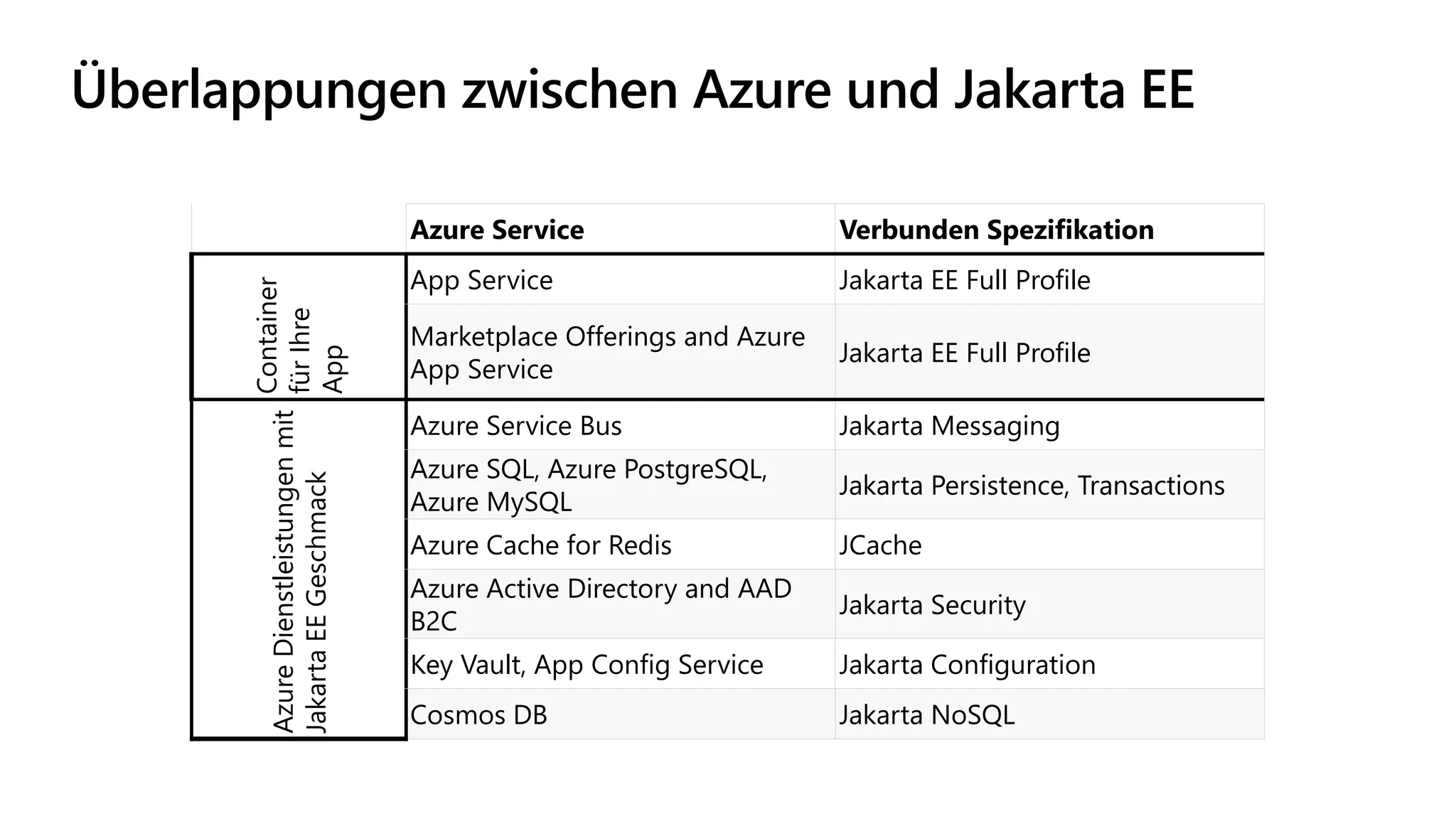 Überlappungen zwischen Azure und Jakarta EE
Azure Service Verbunden Spezifikation
Container
für
Ihre
App
App Service Jakarta EE Full Profile
Marketplace Offerings and Azure
App Service
Jakarta EE Full Profile
Azure
Dienstleistungen
mit
Jakarta
EE
Geschmack
Azure Service Bus Jakarta Messaging
Azure SQL, Azure PostgreSQL,
Azure MySQL
Jakarta Persistence, Transactions
Azure Cache for Redis JCache
Azure Active Directory and AAD
B2C
Jakarta Security
Key Vault, App Config Service Jakarta Configuration
Cosmos DB Jakarta NoSQL
 