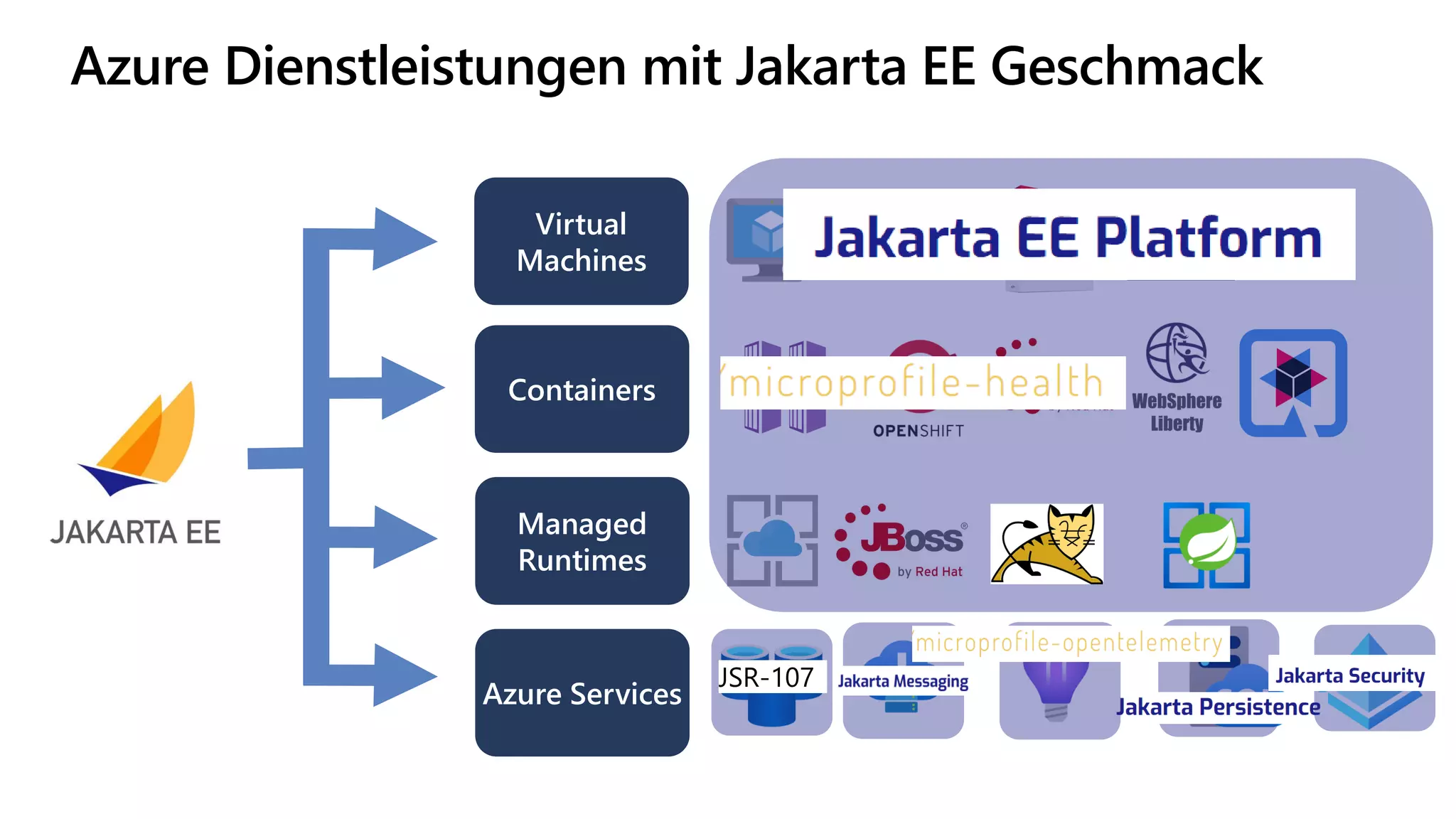 Azure Dienstleistungen mit Jakarta EE Geschmack
Virtual
Machines
Containers
Managed
Runtimes
Azure Services
JSR-107
 