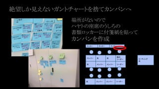 絶望しか見えないガントチャートを捨てカンバンへ
ロッカー ロッカー ロッカー
机
メンバー
机
メンバー
隣の
リーダー
リーダー
メンバー
机
メンバー メンバー リーダー
机
ミーティング
机
場所がないので
ハヤトの座席のうしろの
書類ロッカーに付箋紙を貼って
カンバンを作成
 