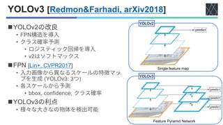 YOLOv3 [Redmon&Farhadi, arXiv2018]
◼YOLOv2
• FPN
•
•
• v2
◼FPN [Lin+, CVPR2017]
•
(YOLOv3: 3 )
•
• bbox, confidence,
◼YOLOv3
•
YOLOv2
YOLOv3
Single feature map
Feature Pyramid Network
 