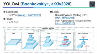 YOLOv4 [Bochkovskiy+, arXiv2020]​
◼Backbone
• CSPNet [Wang+, CVPR2020]
◼Head
• YOLOv3
◼Neck
• Spatial Pyramid Pooling (SPP)
[He+, TPAMI2015]
• Path Aggregation Network (PAN)
[Liu+, CVPR2018]
 