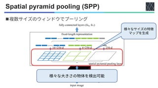 Spatial pyramid pooling (SPP)
◼
 