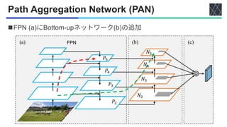 Path Aggregation Network (PAN)
◼FPN (a) Bottom-up (b)
FPN
 