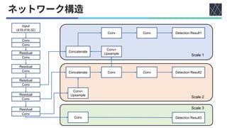 Input
(416,416,32)
Conv
Concatenate
Concatenate
Conv
Conv Conv Detection Result2
Conv Conv Detection Result1
Detection Result3
Conv+
Upsample
Conv+
Upsample
Residual
Conv
Residual
Conv
Residual
Scale 1
Scale 2
Scale 3
Conv
Residual
Conv
Residual
Conv
Conv
 