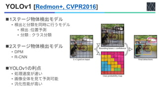 YOLOv1 [Redmon+, CVPR2016]
◼1
•
• :
• :
◼2
• DPM
• R-CNN
◼YOLOv1
•
•
•
 