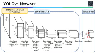 YOLOv1 Network
7 × 7
: 20 : 24 :2
 