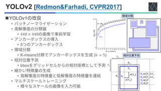 YOLOv2 [Redmon&Farhadi, CVPR2017]
◼YOLOv1
•
•
• 448 × 448
•
• 5
•
• K-means (𝑘 = 5)
•
• bbox
•
•
•
•
 