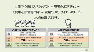 29
⼈間中⼼設計スペシャリスト = 現場のUXデザイナー
⼈間中⼼設計専⾨家 = 現場のUXデザイナーのリーダー
という位置づけです。
⼈間中⼼設計専⾨家
⼈間中⼼設計スペシャリスト
⼈間中⼼設計の実務能⼒と、
マネジメント能⼒をあわせた、統合的な専⾨家
⼈間中⼼設計の基本的な
実務能⼒をもつ実務担当者
⼈間中⼼設計・ユーザビリティ関連の実務経験
5年以上を⽬安
⼈間中⼼設計・ユーザビリティ関連の実務経験
2年以上を⽬安
⼈間中⼼設計を主業務とする⽅、研究者、
組織への普及をするマネジメントの⽅
⼈間中⼼設計が主業務で5年未満の⽅や、
デザイナーやエンジニアなどで兼務の⽅
受験
資格
資格
概要
想定
受験者
受験
資格
資格
概要
想定
受験者
 