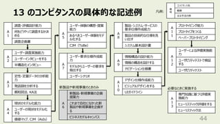 13 のコンピタンスの具体的な記述例
44
A
1
調査・評価設計能⼒
何をどうやって調査するか決
める
調査企画書
A
2
ユーザー調査実施能⼒
ユーザーインタビューをする
半構造化インタビュー
A
3
定性・定量データの分析能
⼒
発話録を分析する
親和図法、KA法
A
4
現状のモデル化能⼒
ユーザーの現状をモデル化
する
価値マップ、CJM（AsIs）
番
号
コンピタンス名
概要
主な⼿法の例
凡例:
A
5
ユーザー体験の構想・提案
能⼒
あるべきユーザー体験をモデ
ル化する
CJM（ToBe）
A
6
新製品・新規事業の企画
提案⼒
これまで⾃社になかった新
製品や新規事業を企画す
る
ビジネスモデルキャンバス
A
7
ユーザー要求仕様作成能
⼒
モデルからユーザーの要求を
抽出する
ユーザーシナリオ
A
8
製品・システム・サービスの
要求仕様作成能⼒
製品の技術的な仕様を洗
い出す
システム基本設計書
A
9
情報構造の設計能⼒
情報の構造を設計する
ナビゲーション仕様書
A
1
0
デザイン仕様作成能⼒
ビジュアルデザインをする
UIガイドライン
A
1
1
プロトタイピング能⼒
プロトタイプをつくる
ペーパープロトタイピング
A
1
2
ユーザーによる評価実施能
⼒
ユーザビリティテストで検証
する
ユーザビリティテスト
A
1
3
専⾨知識に基づく評価実
施能⼒
ヒューリスティック評価をする
ヒューリスティック法
新製品や新規事業のときのみ 必要なときに実施する
 