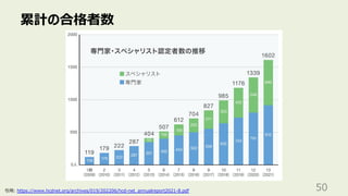 累計の合格者数
50
引⽤: https://www.hcdnet.org/archives/019/202206/hcd-net_annualreport2021-8.pdf
 