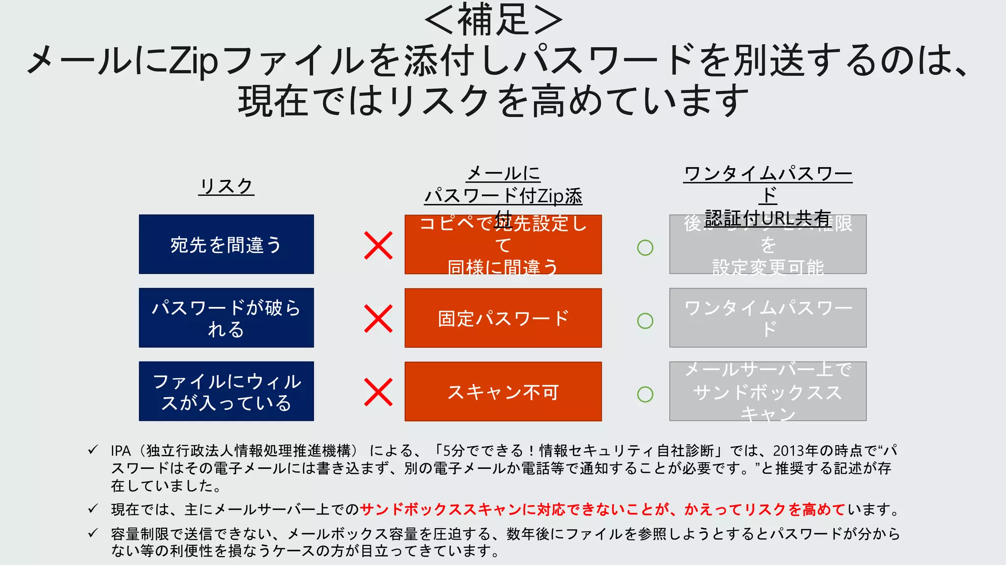 宛先を間違う
パスワードが破ら
れる
ファイルにウィル
スが入っている
コピペで宛先設定し
て
同様に間違う
固定パスワード
スキャン不可
後からアクセス権限
を
設定変更可能
ワンタイムパスワー
ド
メールサーバー上で
サンドボックスス
キャン
○
○
○
✕
✕
✕
リスク
メールに
パスワード付Zip添
付
ワンタイムパスワー
ド
認証付URL共有
 IPA（独立行政法人情報処理推進機構） による、「5分でできる！情報セキュリティ自社診断」では、2013年の時点で“パ
スワードはその電子メールには書き込まず、別の電子メールか電話等で通知することが必要です。”と推奨する記述が存
在していました。
 現在では、主にメールサーバー上でのサンドボックススキャンに対応できないことが、かえってリスクを高めています。
 容量制限で送信できない、メールボックス容量を圧迫する、数年後にファイルを参照しようとするとパスワードが分から
ない等の利便性を損なうケースの方が目立ってきています。
 