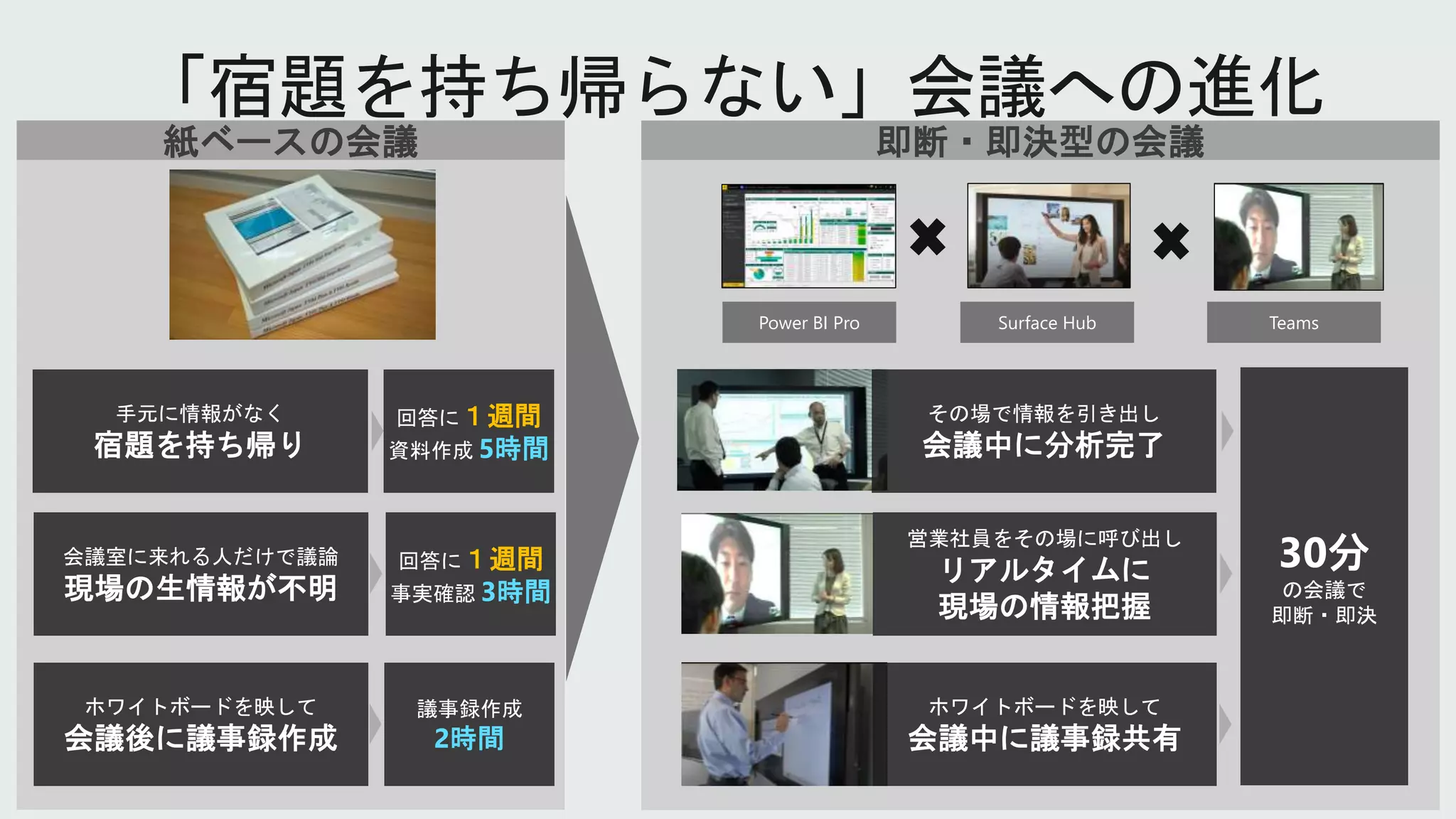 紙ベースの会議
手元に情報がなく
宿題を持ち帰り
回答に１週間
資料作成 5時間
会議室に来れる人だけで議論
現場の生情報が不明
ホワイトボードを映して
会議後に議事録作成
回答に１週間
事実確認 3時間
議事録作成
2時間
即断・即決型の会議
その場で情報を引き出し
会議中に分析完了
営業社員をその場に呼び出し
リアルタイムに
現場の情報把握
ホワイトボードを映して
会議中に議事録共有
Power BI Pro Surface Hub Teams
30分
の会議で
即断・即決
 