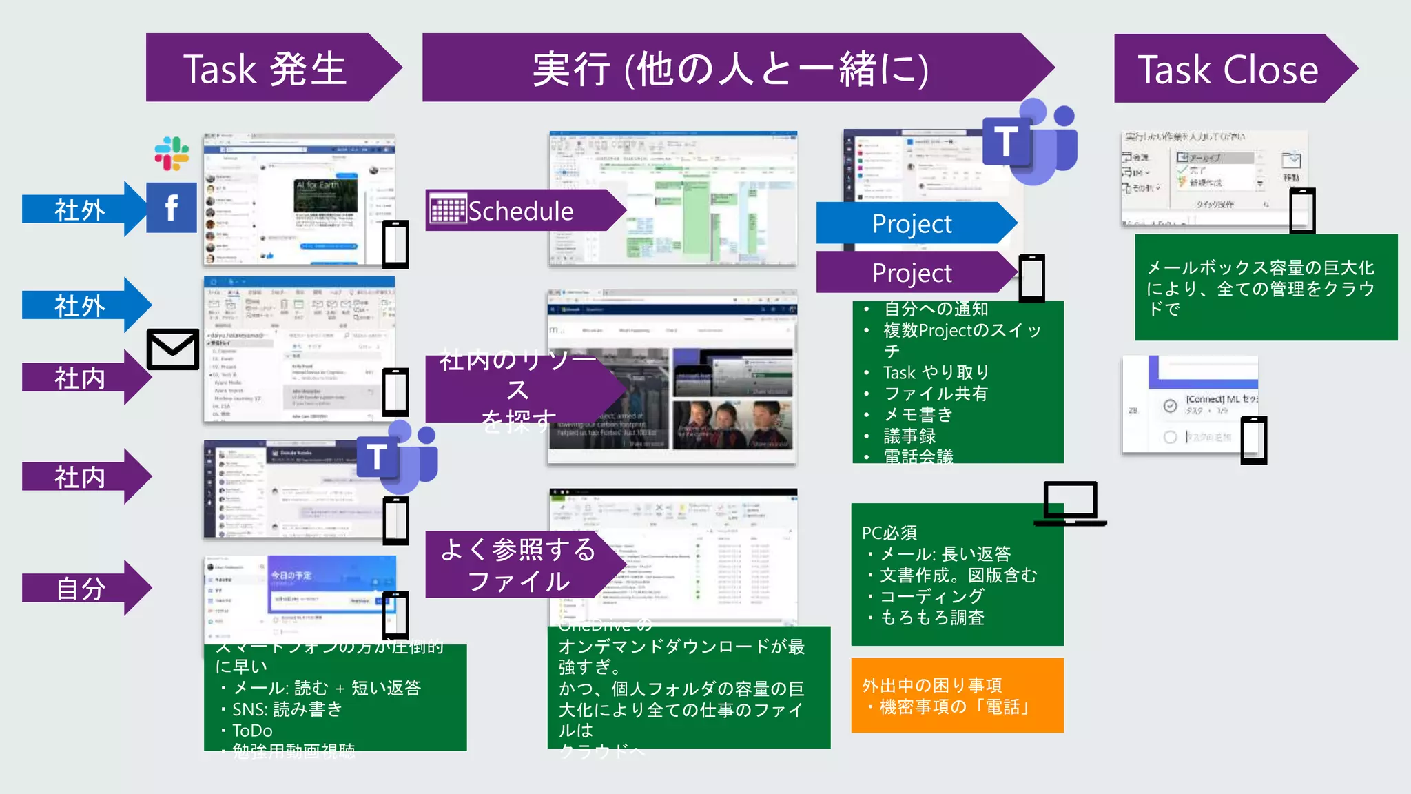 Task 発生 実行 (他の人と一緒に)
社内
社外
社内
自分
スマートフォンの方が圧倒的
に早い
・メール: 読む + 短い返答
・SNS: 読み書き
・ToDo
・勉強用動画視聴
Schedule
社内のリソー
ス
を探す
よく参照する
ファイル
Project
社外
Project
• 自分への通知
• 複数Projectのスイッ
チ
• Task やり取り
• ファイル共有
• メモ書き
• 議事録
• 電話会議
Task Close
PC必須
・メール: 長い返答
・文書作成。図版含む
・コーディング
・もろもろ調査
外出中の困り事項
・機密事項の「電話」
OneDrive の
オンデマンドダウンロードが最
強すぎ。
かつ、個人フォルダの容量の巨
大化により全ての仕事のファイ
ルは
クラウドへ
メールボックス容量の巨大化
により、全ての管理をクラウ
ドで
 