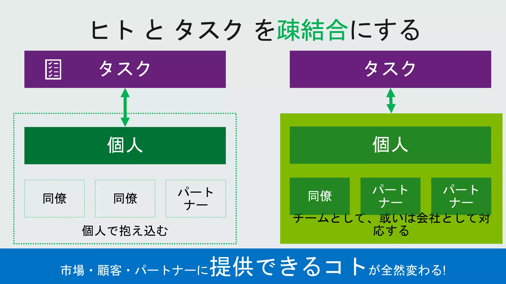 疎結合
同僚 同僚 パート
ナー
 