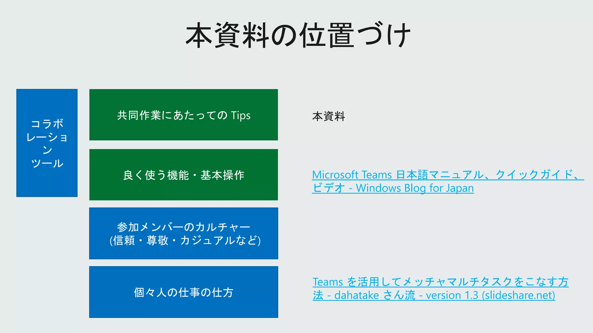 良く使う機能・基本操作
参加メンバーのカルチャー
(信頼・尊敬・カジュアルなど)
共同作業にあたっての Tips
個々人の仕事の仕方
本資料
Microsoft Teams 日本語マニュアル、クイックガイド、
ビデオ - Windows Blog for Japan
Teams を活用してメッチャマルチタスクをこなす方
法 - dahatake さん流 - version 1.3 (slideshare.net)
コラボ
レーショ
ン
ツール
 
