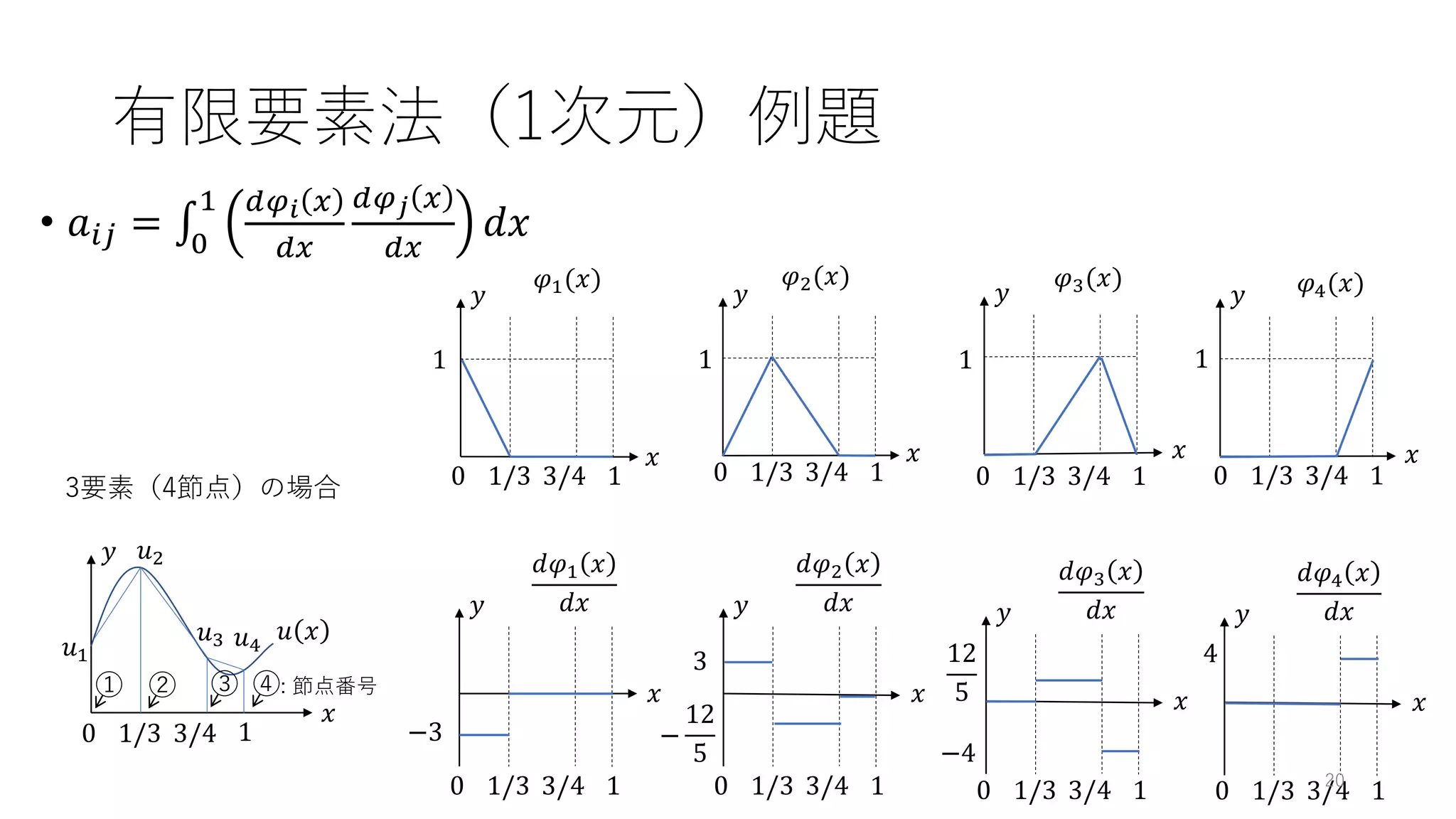 有限要素法（1次元）例題
• 𝑎𝑖𝑗 = ‫׬‬0
1 𝑑𝜑𝑖 𝑥
𝑑𝑥
𝑑𝜑𝑗 𝑥
𝑑𝑥
𝑑𝑥
3要素（4節点）の場合
𝑥
𝑦
0 1
1/3 3/4
𝜑1(𝑥)
1
𝑥
𝑦
0 1
1/3 3/4
𝜑2(𝑥)
1
𝑥
𝑦
0 1
1/3 3/4
𝜑3(𝑥)
1
𝑥
𝑦
0 1
1/3 3/4
𝜑4(𝑥)
1
𝑥
𝑦
0 1
1/3 3/4
𝑑𝜑1 𝑥
𝑑𝑥
−3
𝑥
𝑦
0 1
1/3 3/4
𝑑𝜑2 𝑥
𝑑𝑥
3
−
12
5
𝑥
𝑦
0 1
1/3 3/4
𝑑𝜑3 𝑥
𝑑𝑥
12
5
−4
𝑥
𝑦
0 1
1/3 3/4
𝑑𝜑4 𝑥
𝑑𝑥
4
𝑥
𝑢 𝑥
𝑦
0 1
1/3 3/4
𝑢1
𝑢2
𝑢3 𝑢4
① ② ③ ④: 節点番号
20
 