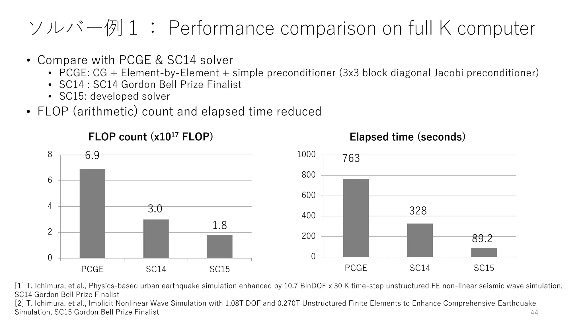 ソルバー例１： Performance comparison on full K computer
• Compare with PCGE & SC14 solver
• PCGE: CG + Element-by-Element + simple preconditioner (3x3 block diagonal Jacobi preconditioner)
• SC14 : SC14 Gordon Bell Prize Finalist
• SC15: developed solver
• FLOP (arithmetic) count and elapsed time reduced
44
0
200
400
600
800
1000
PCGE SC14 SC15
Elapsed time (seconds)
0
2
4
6
8
PCGE SC14 SC15
FLOP count (x1017 FLOP)
6.9
3.0
763
328
89.2
1.8
[1] T. Ichimura, et al., Physics-based urban earthquake simulation enhanced by 10.7 BlnDOF x 30 K time-step unstructured FE non-linear seismic wave simulation,
SC14 Gordon Bell Prize Finalist
[2] T. Ichimura, et al., Implicit Nonlinear Wave Simulation with 1.08T DOF and 0.270T Unstructured Finite Elements to Enhance Comprehensive Earthquake
Simulation, SC15 Gordon Bell Prize Finalist
 