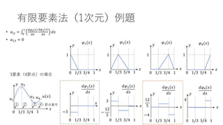 有限要素法（1次元）例題
• 𝑎𝑖𝑗 = ‫׬‬0
1 𝑑𝜑𝑖 𝑥
𝑑𝑥
𝑑𝜑𝑗 𝑥
𝑑𝑥
𝑑𝑥
• 𝑎13 = 0
3要素（4節点）の場合
𝑥
𝑦
0 1
1/3 3/4
𝜑1(𝑥)
1
𝑥
𝑦
0 1
1/3 3/4
𝜑2(𝑥)
1
𝑥
𝑦
0 1
1/3 3/4
𝜑3(𝑥)
1
𝑥
𝑦
0 1
1/3 3/4
𝜑4(𝑥)
1
𝑥
𝑦
0 1
1/3 3/4
𝑑𝜑1 𝑥
𝑑𝑥
−3
𝑥
𝑦
0 1
1/3 3/4
𝑑𝜑2 𝑥
𝑑𝑥
3
−
12
5
𝑥
𝑦
0 1
1/3 3/4
𝑑𝜑3 𝑥
𝑑𝑥
12
5
−4
𝑥
𝑦
0 1
1/3 3/4
𝑑𝜑4 𝑥
𝑑𝑥
4
𝑥
𝑢 𝑥
𝑦
0 1
1/3 3/4
𝑢1
𝑢2
𝑢3 𝑢4
① ② ③ ④: 節点番号
23
 