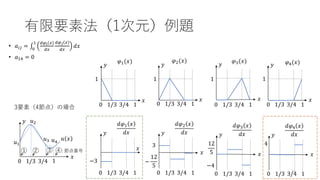 有限要素法（1次元）例題
• 𝑎𝑖𝑗 = ‫׬‬0
1 𝑑𝜑𝑖 𝑥
𝑑𝑥
𝑑𝜑𝑗 𝑥
𝑑𝑥
𝑑𝑥
• 𝑎14 = 0
3要素（4節点）の場合
𝑥
𝑦
0 1
1/3 3/4
𝜑1(𝑥)
1
𝑥
𝑦
0 1
1/3 3/4
𝜑2(𝑥)
1
𝑥
𝑦
0 1
1/3 3/4
𝜑3(𝑥)
1
𝑥
𝑦
0 1
1/3 3/4
𝜑4(𝑥)
1
𝑥
𝑦
0 1
1/3 3/4
𝑑𝜑1 𝑥
𝑑𝑥
−3
𝑥
𝑦
0 1
1/3 3/4
𝑑𝜑2 𝑥
𝑑𝑥
3
−
12
5
𝑥
𝑦
0 1
1/3 3/4
𝑑𝜑3 𝑥
𝑑𝑥
12
5
−4
𝑥
𝑦
0 1
1/3 3/4
𝑑𝜑4 𝑥
𝑑𝑥
4
𝑥
𝑢 𝑥
𝑦
0 1
1/3 3/4
𝑢1
𝑢2
𝑢3 𝑢4
① ② ③ ④: 節点番号
24
 
