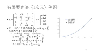 有限要素法（1次元）例題
• A =
3 −3
−3
27
5
0 0
−
12
5
0
0 −
12
5
0 0
32
5
−4
−4 4
, 𝑓 =
−1/6
−3/8
−1/3
−1/8
• あとはこれを境界条件 𝑢1 = 0, 𝑢4 =
1
2
を満たすように解けばよい
• この場合は、中央の二式を使って、
−3 × 0 +
27
5
𝑢2 −
12
5
𝑢3 + 0 ×
1
2
= −
3
8
0 × 0 +
12
5
𝑢2 +
32
5
𝑢3 − 4 ×
1
2
= −
1
3
• これを解いて、𝑢2 =
1
18
, 𝑢3 =
9
32
― 解析解
・数値解
27
 