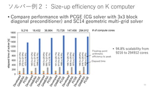 ソルバー例２： Size-up efficiency on K computer
• Compare performance with PCGE (CG solver with 3x3 block
diagonal preconditioner) and SC14 geometric multi-grid solver
48
0
200
400
600
800
1000
1200
1400
1600
1800
elapsed
time
of
solver
[s]
9,216 18,432 36,864 73,728 147,456 294,912
138.9
s
(21.3%)
272.0
s
(21.9%)
1375
s
(18.5%)
140.0
s
(21.2%)
277.5
s
(21.6%)
1546
s
(18.1%)
144.5
s
(20.9%)
292.7
s
(21.4%)
1572
s
(18.1%)
151.3
s
(20.1%)
311.8
s
(21.3%)
1680
s
(18.3%)
148.7
s
(20.1%)
308.5
s
(20.5%)
1573
s
(17.9%)
146.5
s
(20.6%)
319.7
s
(20.4%)
1629
s
(17.6%)
# of compute cores
Elapsed time
Floating-point
arithmetic
efficiency to peak
• 94.8% scalability from
9216 to 294912 cores
 
