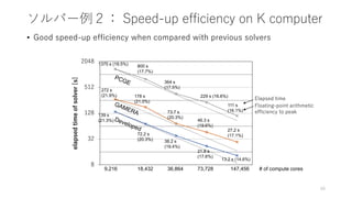 ソルバー例２： Speed-up efficiency on K computer
• Good speed-up efficiency when compared with previous solvers
49
8
32
128
512
2048
elapsed
time
of
solver
[s]
9,216 18,432 36,864 73,728 147,456
1375 s (18.5%) 800 s
(17.7%)
364 s
(17.5%)
229 s (16.6%)
111 s
(16.1%)
272 s
(21.9%) 178 s
(21.0%)
73.7 s
(20.3%)
46.3 s
(19.6%)
27.2 s
(17.1%)
139 s
(21.3%)
72.2 s
(20.3%) 38.2 s
(19.4%)
21.8 s
(17.6%)
13.2 s (14.6%)
# of compute cores
Elapsed time
Floating-point arithmetic
efficiency to peak
 