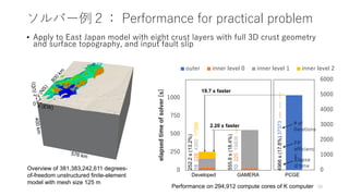 ソルバー例２： Performance for practical problem
50
0
250
500
750
1000
elapsed
time
of
solver
[s]
outer inner level 0 inner level 1 inner level 2
0
1000
2000
3000
4000
5000
6000
252.2
s
(13.2%)
16
228
4350
17266
555.8
s
(18.4%)
10
225
19808
----
4966
s
(17.8%)
37373
----
----
----
Developed GAMERA PCGE
2.20 x faster
19.7 x faster
0
Overview of 381,383,242,611 degrees-
of-freedom unstructured finite-element
model with mesh size 125 m
Performance on 294,912 compute cores of K computer
• Apply to East Japan model with eight crust layers with full 3D crust geometry
and surface topography, and input fault slip
Elapse
d time
FP
efficienc
y
# of
iterations
 