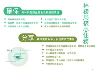 森林與各類生態系及其服務價值
確保
國有林事業區經營
國有林、保安林巡護及租地管理
造林撫育、劣化地復育
治山防災工程友善生態
保護區經營管理、物種保育及管理
國土生態保育綠色網路建置
林
務
局
核
心
任
務
回復原住民族自然資源利用權利、發展綠色森林產業
林木資源永續利用
非木質資源利用產業、林下經濟
保安林惠益分享
環境教育、森林療癒、友善山域活動場域
林業文化資產活化
森林生態系多元服務價值之惠益
分享
9
 