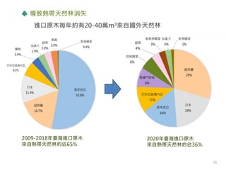 導致熱帶天然林消失
2020年臺灣進口原木
來自熱帶天然林約佔36%
2009-2018年臺灣進口原木
來自熱帶天然林約佔65%
15
進口原木每年約有20-40萬m3來自國外天然林
 