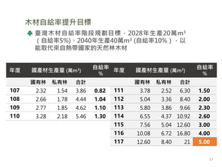 木材自給率提升目標
臺灣木材自給率階段規劃目標，2028年生產20萬m3
（自給率5%)、2040年生產40萬m3 (自給率10%），以
能取代來自熱帶國家的天然林木材
17
年度 國產材生產量 (萬m3)
自給率
%
國有林 私有林 合計
107 2.32 1.54 3.86 0.82
108 2.66 1.78 4.44 1.04
109 2.77 1.85 4.62 1.10
110 3.28 2.18 5.46 1.30
年度 國產材生產量 (萬m3)
自給率
%
國有林 私有林 合計
111 3.78 2.52 6.30 1.50
112 5.04 3.36 8.40 2.00
113 5.80 3.86 9.66 2.30
114 6.55 4.37 10.92 2.60
115 7.56 5.04 12.60 3.00
116 10.08 6.72 16.80 4.00
117 12.60 8.40 21 5.00
 