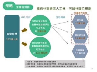 國有林事業區人工林 - 可營林區位規劃
可生產
1.1萬公頃
直營造林
18.9 萬公頃
生產潛力區位
GIS 分析 現地調查
位於可營林區位，
套疊林道路網評估
可及性高
約 6 萬公頃
位於非營林區位，
套疊林道路網評估
可及性低
約 12.9 萬公頃
潛在可生產
1.4 萬公頃
生產儲備
3.6 萬公頃
1. 可生產：指造林地現況即具可經營之條件。
2. 潛在可生產：指造林地現況雖交通不可及，經評估修復後可恢復營林者。
3. 生產儲備區：指造林地交通不可及
，
經評估修復困難者，暫不列入生產潛力區位。
生產區規劃
策略
20
 