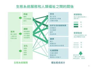 箭頭顏色
低
中
高
箭頭寬度
弱
中
強
資料來源
千禧年生態系統計
MA(2005)，第6頁
生態系統服務與人類
福祉間關聯的強度
藉由社會經濟因素之
調節潛力
生態系統服務
供給
糧食
木材與纖維
燃料
…
文化
美學
宗教
教育
娛樂
…
調節
氣候調節
水源管制
洪水調節
疾病管制
…
支持
養分循環
土壤形成
初級生產
…
福祉組成成分
安全
個人安全
資源取得之保護
災難的保護
良好生活的基礎物質
足夠維生
充足糧食
處所
商品取得
健康
體力
感覺良好
乾淨空氣與水的取得
社會關聯
社會的選擇
尊重自然
幫助他人的能力
生態系統服務和人類福祉之間的關係
2
 