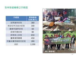 各林管處輔導之示範區
特富野段木香菇場
高士養蜂場
示範區 累積產值
估算(萬元)
苗栗蓬萊部落 380
南投松林及曲冰部落 300
嘉義特富野部落 60
屏東阿禮部落 80
屏東高士部落 650
臺東清亮農場 450
花蓮水璉及撒固兒部落 280
合計 2,200
35
 