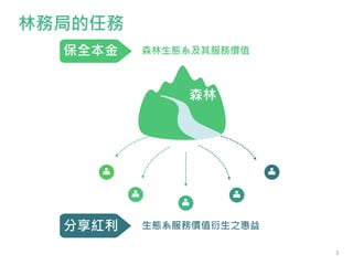 森林生態系及其服務價值
保全本金
分享紅利 生態系服務價值衍生之惠益
森林
林務局的任務
3
 