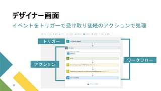デザイナー画面
15
イベントをトリガーで受け取り後続のアクションで処理
トリガー
ワークフロー
アクション
 