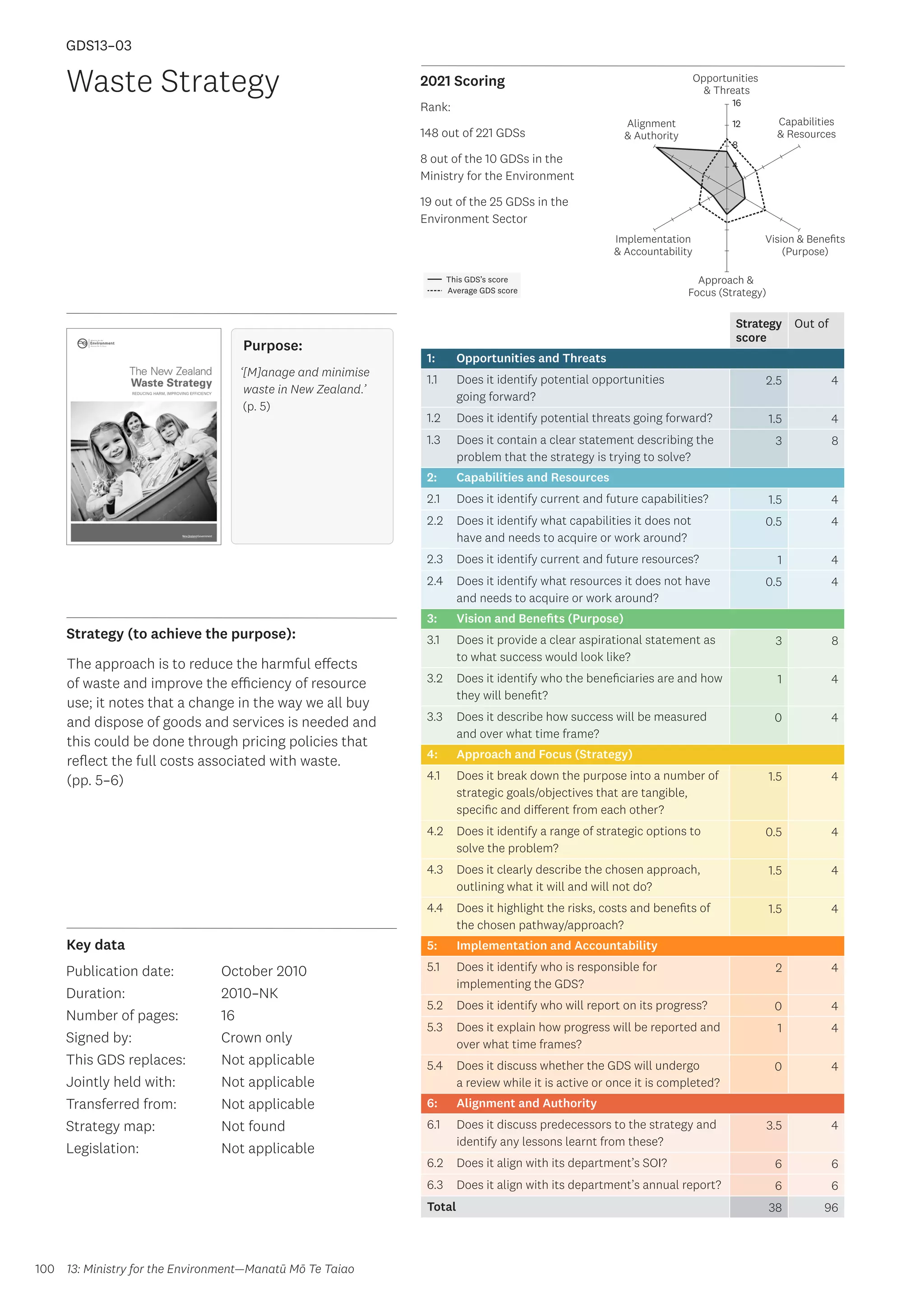 Key data
Strategy (to achieve the purpose):
2021 Scoring
100
This GDS’s score
Average GDS score
[GDS13-03]
[Waste Strategy]
Opportunities
 Threats
Approach 
Focus (Strategy)
Alignment
 Authority
Capabilities
 Resources
Vision  Benefits
(Purpose)
4
8
12
16
Implementation
 Accountability
Strategy
score
Out of
1: Opportunities and Threats
1.1 Does it identify potential opportunities
going forward?
2.5 4
1.2 Does it identify potential threats going forward? 1.5 4
1.3 Does it contain a clear statement describing the
problem that the strategy is trying to solve?
3 8
2: Capabilities and Resources
2.1 Does it identify current and future capabilities? 1.5 4
2.2 Does it identify what capabilities it does not
have and needs to acquire or work around?
0.5 4
2.3 Does it identify current and future resources? 1 4
2.4 Does it identify what resources it does not have
and needs to acquire or work around?
0.5 4
3: Vision and Benefits (Purpose)
3.1 Does it provide a clear aspirational statement as
to what success would look like?
3 8
3.2 Does it identify who the beneficiaries are and how
they will benefit?
1 4
3.3 Does it describe how success will be measured
and over what time frame?
0 4
4: Approach and Focus (Strategy)
4.1 Does it break down the purpose into a number of
strategic goals/objectives that are tangible,
specific and different from each other?
1.5 4
4.2 Does it identify a range of strategic options to
solve the problem?
0.5 4
4.3 Does it clearly describe the chosen approach,
outlining what it will and will not do?
1.5 4
4.4 Does it highlight the risks, costs and benefits of
the chosen pathway/approach?
1.5 4
5: Implementation and Accountability
5.1 Does it identify who is responsible for
implementing the GDS?
2 4
5.2 Does it identify who will report on its progress? 0 4
5.3 Does it explain how progress will be reported and
over what time frames?
1 4
5.4 Does it discuss whether the GDS will undergo
a review while it is active or once it is completed?
0 4
6: Alignment and Authority
6.1 Does it discuss predecessors to the strategy and
identify any lessons learnt from these?
3.5 4
6.2 Does it align with its department’s SOI? 6 6
6.3 Does it align with its department’s annual report? 6 6
Total 38 96
Waste Strategy
Publication date:
Duration:
Number of pages:
Signed by:
This GDS replaces:
Jointly held with:
Transferred from:
Strategy map:
Legislation:
October 2010
2010–NK
16
Crown only
Not applicable
Not applicable
Not applicable
Not found
Not applicable
GDS13–03
Purpose:
‘[M]anage and minimise
waste in New Zealand.’
(p. 5)
The approach is to reduce the harmful effects
of waste and improve the efficiency of resource
use; it notes that a change in the way we all buy
and dispose of goods and services is needed and
this could be done through pricing policies that
reflect the full costs associated with waste.
(pp. 5–6)
13: Ministry for the Environment—Manatū Mō Te Taiao
Rank:
148 out of 221 GDSs
8 out of the 10 GDSs in the
Ministry for the Environment
19 out of the 25 GDSs in the
Environment Sector
 