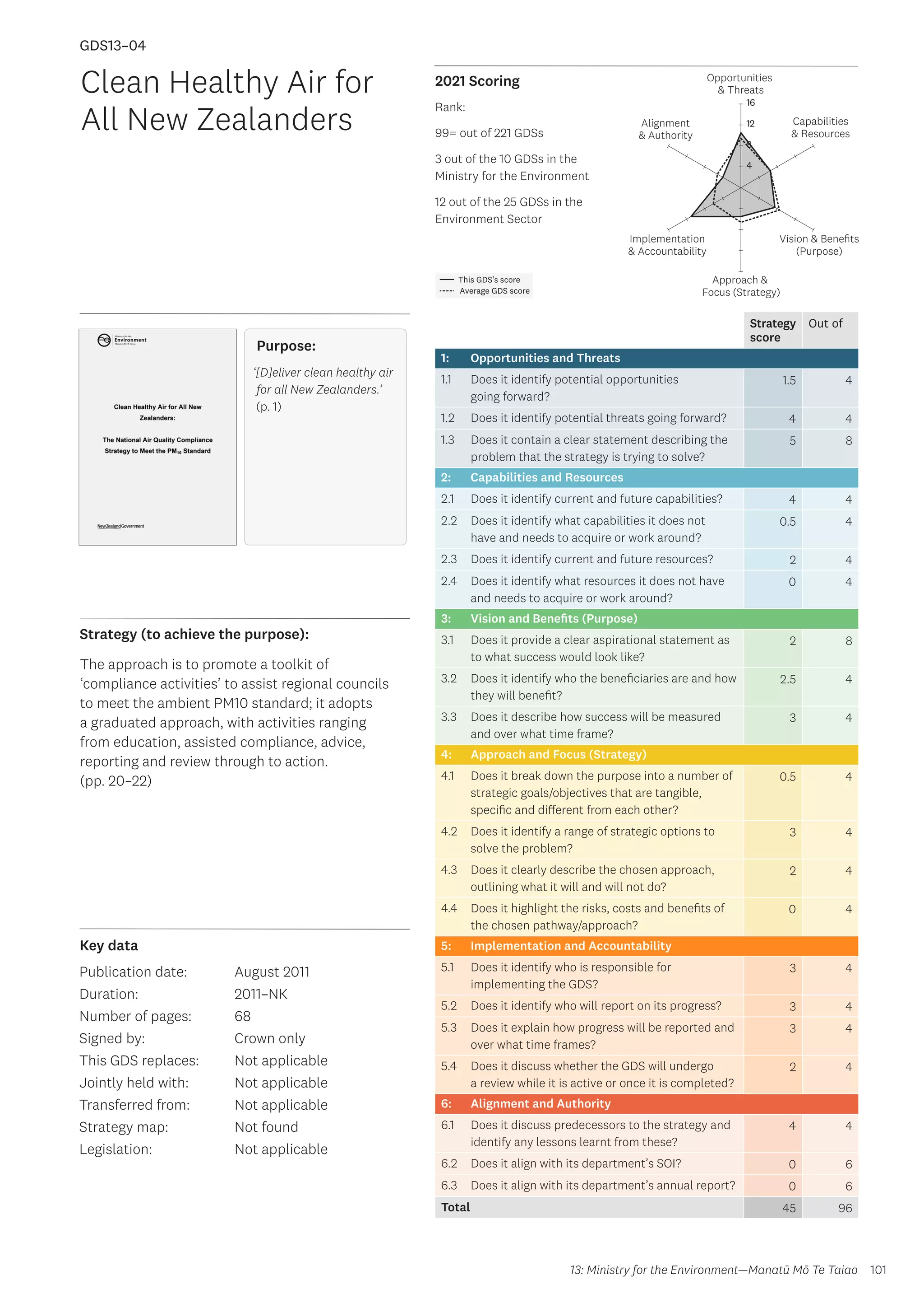 Key data
Strategy (to achieve the purpose):
2021 Scoring
101
This GDS’s score
Average GDS score
[GDS13-04]
[Clean Healthy Air for All New Zealanders]
Opportunities
 Threats
Approach 
Focus (Strategy)
Alignment
 Authority
Capabilities
 Resources
Vision  Benefits
(Purpose)
4
8
12
16
Implementation
 Accountability
Strategy
score
Out of
1: Opportunities and Threats
1.1 Does it identify potential opportunities
going forward?
1.5 4
1.2 Does it identify potential threats going forward? 4 4
1.3 Does it contain a clear statement describing the
problem that the strategy is trying to solve?
5 8
2: Capabilities and Resources
2.1 Does it identify current and future capabilities? 4 4
2.2 Does it identify what capabilities it does not
have and needs to acquire or work around?
0.5 4
2.3 Does it identify current and future resources? 2 4
2.4 Does it identify what resources it does not have
and needs to acquire or work around?
0 4
3: Vision and Benefits (Purpose)
3.1 Does it provide a clear aspirational statement as
to what success would look like?
2 8
3.2 Does it identify who the beneficiaries are and how
they will benefit?
2.5 4
3.3 Does it describe how success will be measured
and over what time frame?
3 4
4: Approach and Focus (Strategy)
4.1 Does it break down the purpose into a number of
strategic goals/objectives that are tangible,
specific and different from each other?
0.5 4
4.2 Does it identify a range of strategic options to
solve the problem?
3 4
4.3 Does it clearly describe the chosen approach,
outlining what it will and will not do?
2 4
4.4 Does it highlight the risks, costs and benefits of
the chosen pathway/approach?
0 4
5: Implementation and Accountability
5.1 Does it identify who is responsible for
implementing the GDS?
3 4
5.2 Does it identify who will report on its progress? 3 4
5.3 Does it explain how progress will be reported and
over what time frames?
3 4
5.4 Does it discuss whether the GDS will undergo
a review while it is active or once it is completed?
2 4
6: Alignment and Authority
6.1 Does it discuss predecessors to the strategy and
identify any lessons learnt from these?
4 4
6.2 Does it align with its department’s SOI? 0 6
6.3 Does it align with its department’s annual report? 0 6
Total 45 96
Clean Healthy Air for
All New Zealanders
Publication date:
Duration:
Number of pages:
Signed by:
This GDS replaces:
Jointly held with:
Transferred from:
Strategy map:
Legislation:
August 2011
2011–NK
68
Crown only
Not applicable
Not applicable
Not applicable
Not found
Not applicable
GDS13–04
Purpose:
‘[D]eliver clean healthy air
for all New Zealanders.’
(p. 1)
The approach is to promote a toolkit of
‘compliance activities’ to assist regional councils
to meet the ambient PM10 standard; it adopts
a graduated approach, with activities ranging
from education, assisted compliance, advice,
reporting and review through to action.
(pp. 20–22)
13: Ministry for the Environment—Manatū Mō Te Taiao
Rank:
99= out of 221 GDSs
3 out of the 10 GDSs in the
Ministry for the Environment
12 out of the 25 GDSs in the
Environment Sector
 