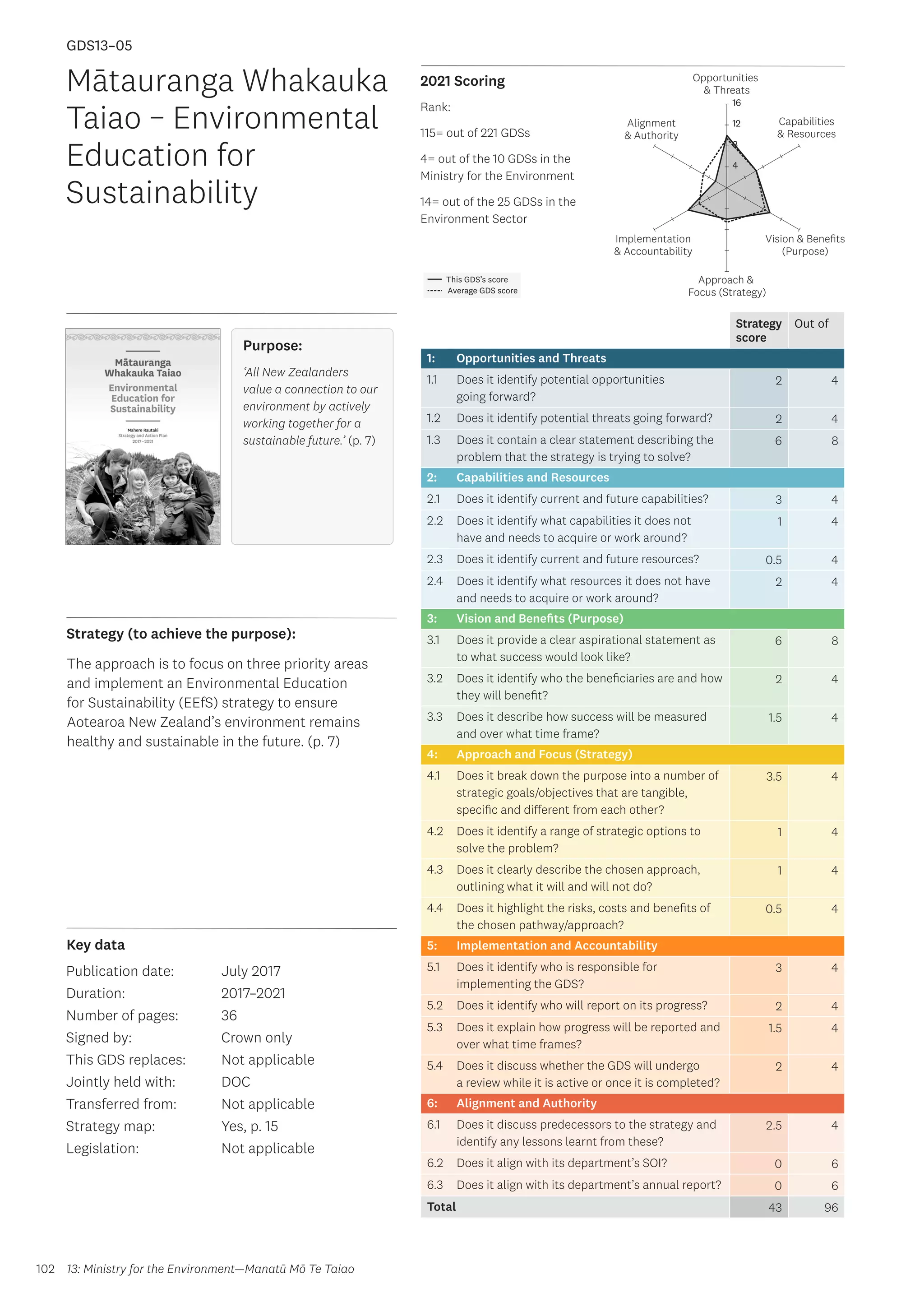 Key data
Strategy (to achieve the purpose):
2021 Scoring
102
This GDS’s score
Average GDS score
[GDS13-05]
[Mātauranga Whakauka Taiao – Environmental Education for
Sustainability (jointly held between DOC and MfE)]
Opportunities
 Threats
Approach 
Focus (Strategy)
Alignment
 Authority
Capabilities
 Resources
Vision  Benefits
(Purpose)
4
8
12
16
Implementation
 Accountability
Strategy
score
Out of
1: Opportunities and Threats
1.1 Does it identify potential opportunities
going forward?
2 4
1.2 Does it identify potential threats going forward? 2 4
1.3 Does it contain a clear statement describing the
problem that the strategy is trying to solve?
6 8
2: Capabilities and Resources
2.1 Does it identify current and future capabilities? 3 4
2.2 Does it identify what capabilities it does not
have and needs to acquire or work around?
1 4
2.3 Does it identify current and future resources? 0.5 4
2.4 Does it identify what resources it does not have
and needs to acquire or work around?
2 4
3: Vision and Benefits (Purpose)
3.1 Does it provide a clear aspirational statement as
to what success would look like?
6 8
3.2 Does it identify who the beneficiaries are and how
they will benefit?
2 4
3.3 Does it describe how success will be measured
and over what time frame?
1.5 4
4: Approach and Focus (Strategy)
4.1 Does it break down the purpose into a number of
strategic goals/objectives that are tangible,
specific and different from each other?
3.5 4
4.2 Does it identify a range of strategic options to
solve the problem?
1 4
4.3 Does it clearly describe the chosen approach,
outlining what it will and will not do?
1 4
4.4 Does it highlight the risks, costs and benefits of
the chosen pathway/approach?
0.5 4
5: Implementation and Accountability
5.1 Does it identify who is responsible for
implementing the GDS?
3 4
5.2 Does it identify who will report on its progress? 2 4
5.3 Does it explain how progress will be reported and
over what time frames?
1.5 4
5.4 Does it discuss whether the GDS will undergo
a review while it is active or once it is completed?
2 4
6: Alignment and Authority
6.1 Does it discuss predecessors to the strategy and
identify any lessons learnt from these?
2.5 4
6.2 Does it align with its department’s SOI? 0 6
6.3 Does it align with its department’s annual report? 0 6
Total 43 96
Mātauranga Whakauka
Taiao – Environmental
Education for
Sustainability
Publication date:
Duration:
Number of pages:
Signed by:
This GDS replaces:
Jointly held with:
Transferred from:
Strategy map:
Legislation:
July 2017
2017–2021
36
Crown only
Not applicable
DOC
Not applicable
Yes, p. 15
Not applicable
GDS13–05
Purpose:
‘All New Zealanders
value a connection to our
environment by actively
working together for a
sustainable future.’ (p. 7)
The approach is to focus on three priority areas
and implement an Environmental Education
for Sustainability (EEfS) strategy to ensure
Aotearoa New Zealand’s environment remains
healthy and sustainable in the future. (p. 7)
13: Ministry for the Environment—Manatū Mō Te Taiao
Rank:
115= out of 221 GDSs
4= out of the 10 GDSs in the
Ministry for the Environment
14= out of the 25 GDSs in the
Environment Sector
 