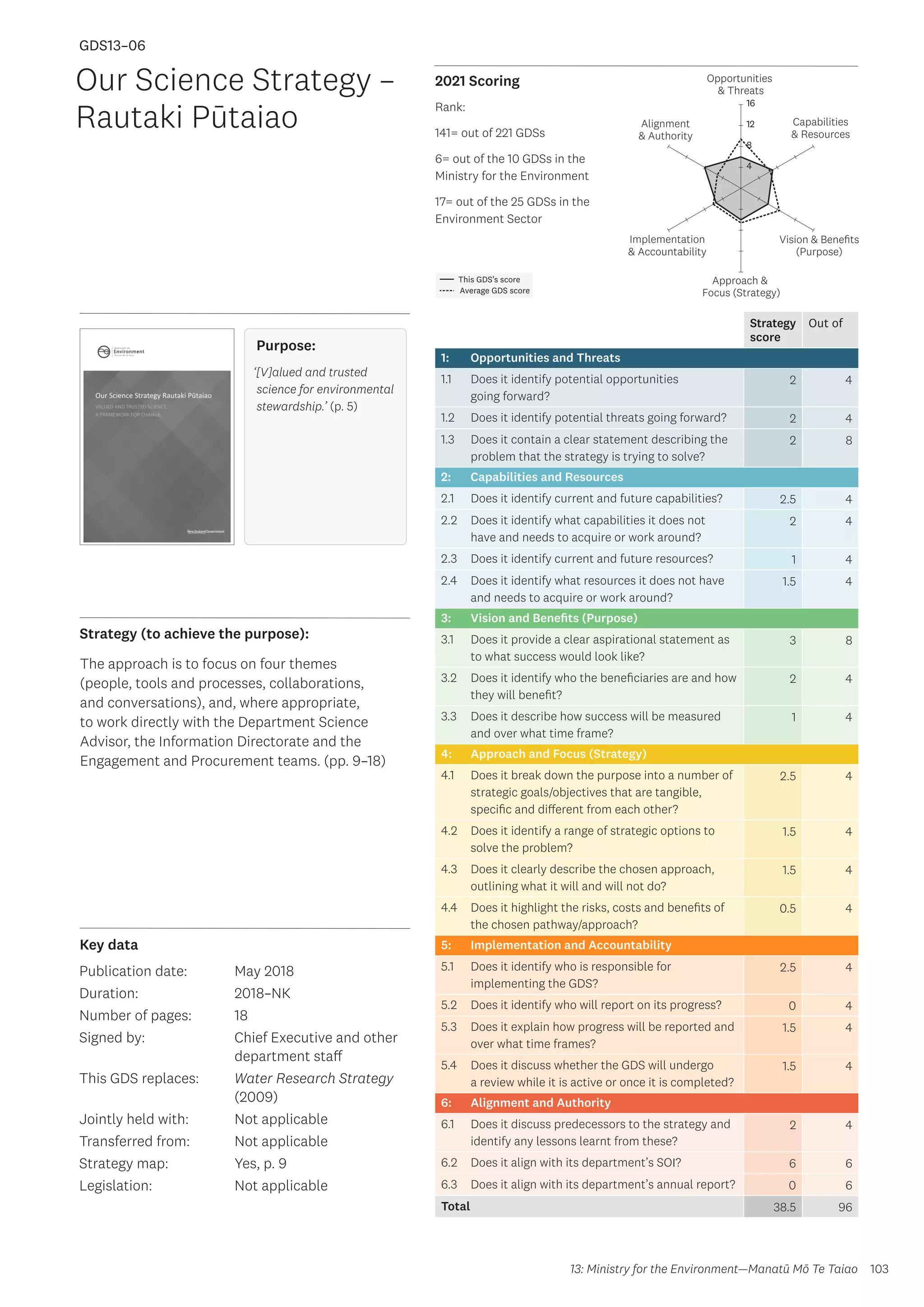 Key data
Strategy (to achieve the purpose):
2021 Scoring
103
This GDS’s score
Average GDS score
[GDS13-06]
[Our Science Strategy – Rautaki Pūtaiao]
Opportunities
 Threats
Approach 
Focus (Strategy)
Alignment
 Authority
Capabilities
 Resources
Vision  Benefits
(Purpose)
4
8
12
16
Implementation
 Accountability
Strategy
score
Out of
1: Opportunities and Threats
1.1 Does it identify potential opportunities
going forward?
2 4
1.2 Does it identify potential threats going forward? 2 4
1.3 Does it contain a clear statement describing the
problem that the strategy is trying to solve?
2 8
2: Capabilities and Resources
2.1 Does it identify current and future capabilities? 2.5 4
2.2 Does it identify what capabilities it does not
have and needs to acquire or work around?
2 4
2.3 Does it identify current and future resources? 1 4
2.4 Does it identify what resources it does not have
and needs to acquire or work around?
1.5 4
3: Vision and Benefits (Purpose)
3.1 Does it provide a clear aspirational statement as
to what success would look like?
3 8
3.2 Does it identify who the beneficiaries are and how
they will benefit?
2 4
3.3 Does it describe how success will be measured
and over what time frame?
1 4
4: Approach and Focus (Strategy)
4.1 Does it break down the purpose into a number of
strategic goals/objectives that are tangible,
specific and different from each other?
2.5 4
4.2 Does it identify a range of strategic options to
solve the problem?
1.5 4
4.3 Does it clearly describe the chosen approach,
outlining what it will and will not do?
1.5 4
4.4 Does it highlight the risks, costs and benefits of
the chosen pathway/approach?
0.5 4
5: Implementation and Accountability
5.1 Does it identify who is responsible for
implementing the GDS?
2.5 4
5.2 Does it identify who will report on its progress? 0 4
5.3 Does it explain how progress will be reported and
over what time frames?
1.5 4
5.4 Does it discuss whether the GDS will undergo
a review while it is active or once it is completed?
1.5 4
6: Alignment and Authority
6.1 Does it discuss predecessors to the strategy and
identify any lessons learnt from these?
2 4
6.2 Does it align with its department’s SOI? 6 6
6.3 Does it align with its department’s annual report? 0 6
Total 38.5 96
Our Science Strategy –
Rautaki Pūtaiao
Publication date:
Duration:
Number of pages:
Signed by:
This GDS replaces:
Jointly held with:
Transferred from:
Strategy map:
Legislation:
May 2018
2018–NK
18
Chief Executive and other
department staff
Water Research Strategy
(2009)
Not applicable
Not applicable
Yes, p. 9
Not applicable
GDS13–06
Purpose:
‘[V]alued and trusted
science for environmental
stewardship.’ (p. 5)
The approach is to focus on four themes
(people, tools and processes, collaborations,
and conversations), and, where appropriate,
to work directly with the Department Science
Advisor, the Information Directorate and the
Engagement and Procurement teams. (pp. 9–18)
13: Ministry for the Environment—Manatū Mō Te Taiao
Rank:
141= out of 221 GDSs
6= out of the 10 GDSs in the
Ministry for the Environment
17= out of the 25 GDSs in the
Environment Sector
 