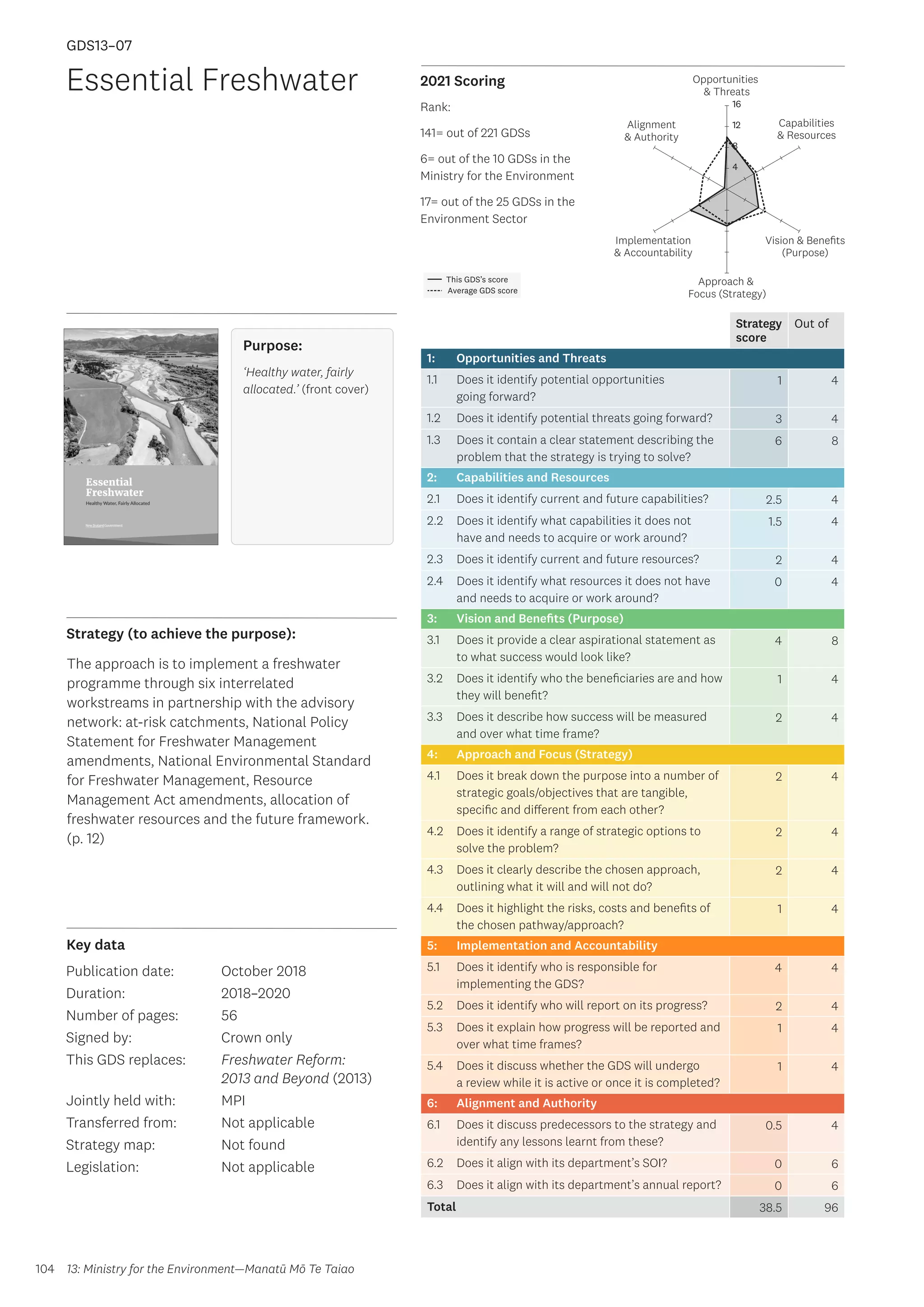 Key data
Strategy (to achieve the purpose):
2021 Scoring
104
This GDS’s score
Average GDS score
[GDS13-07]
[Essential Freshwater (jointly held between MPI and MfE)]
Opportunities
 Threats
Approach 
Focus (Strategy)
Alignment
 Authority
Capabilities
 Resources
Vision  Benefits
(Purpose)
4
8
12
16
Implementation
 Accountability
Strategy
score
Out of
1: Opportunities and Threats
1.1 Does it identify potential opportunities
going forward?
1 4
1.2 Does it identify potential threats going forward? 3 4
1.3 Does it contain a clear statement describing the
problem that the strategy is trying to solve?
6 8
2: Capabilities and Resources
2.1 Does it identify current and future capabilities? 2.5 4
2.2 Does it identify what capabilities it does not
have and needs to acquire or work around?
1.5 4
2.3 Does it identify current and future resources? 2 4
2.4 Does it identify what resources it does not have
and needs to acquire or work around?
0 4
3: Vision and Benefits (Purpose)
3.1 Does it provide a clear aspirational statement as
to what success would look like?
4 8
3.2 Does it identify who the beneficiaries are and how
they will benefit?
1 4
3.3 Does it describe how success will be measured
and over what time frame?
2 4
4: Approach and Focus (Strategy)
4.1 Does it break down the purpose into a number of
strategic goals/objectives that are tangible,
specific and different from each other?
2 4
4.2 Does it identify a range of strategic options to
solve the problem?
2 4
4.3 Does it clearly describe the chosen approach,
outlining what it will and will not do?
2 4
4.4 Does it highlight the risks, costs and benefits of
the chosen pathway/approach?
1 4
5: Implementation and Accountability
5.1 Does it identify who is responsible for
implementing the GDS?
4 4
5.2 Does it identify who will report on its progress? 2 4
5.3 Does it explain how progress will be reported and
over what time frames?
1 4
5.4 Does it discuss whether the GDS will undergo
a review while it is active or once it is completed?
1 4
6: Alignment and Authority
6.1 Does it discuss predecessors to the strategy and
identify any lessons learnt from these?
0.5 4
6.2 Does it align with its department’s SOI? 0 6
6.3 Does it align with its department’s annual report? 0 6
Total 38.5 96
Essential Freshwater
Publication date:
Duration:
Number of pages:
Signed by:
This GDS replaces:
Jointly held with:
Transferred from:
Strategy map:
Legislation:
October 2018
2018–2020
56
Crown only
Freshwater Reform:
2013 and Beyond (2013)
MPI
Not applicable
Not found
Not applicable
GDS13–07
Purpose:
‘Healthy water, fairly
allocated.’ (front cover)
The approach is to implement a freshwater
programme through six interrelated
workstreams in partnership with the advisory
network: at-risk catchments, National Policy
Statement for Freshwater Management
amendments, National Environmental Standard
for Freshwater Management, Resource
Management Act amendments, allocation of
freshwater resources and the future framework.
(p. 12)
13: Ministry for the Environment—Manatū Mō Te Taiao
Rank:
141= out of 221 GDSs
6= out of the 10 GDSs in the
Ministry for the Environment
17= out of the 25 GDSs in the
Environment Sector
 